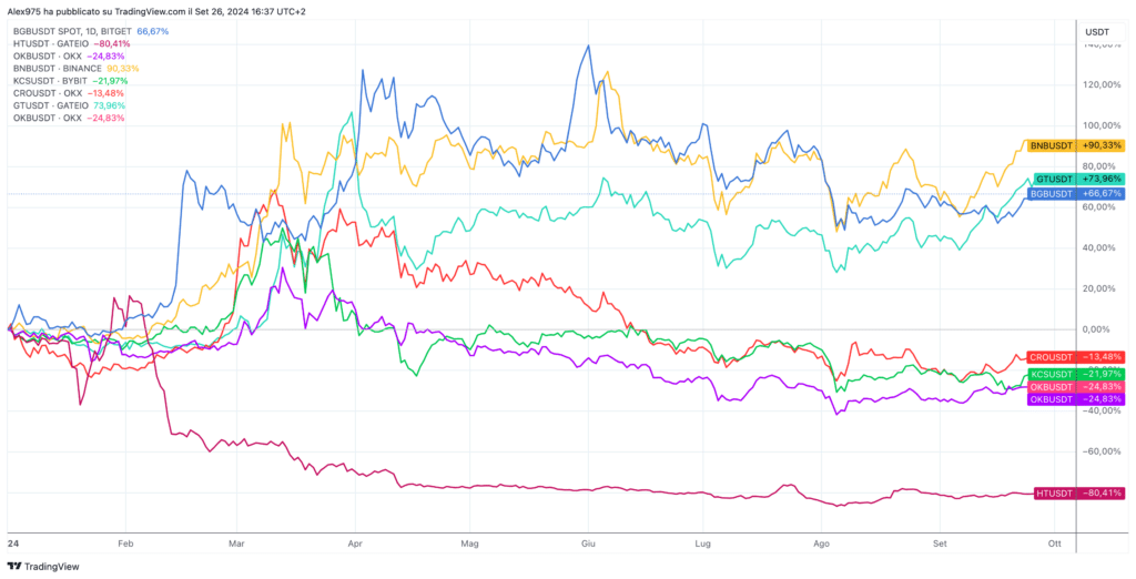 Comparativa Utility token excahnge