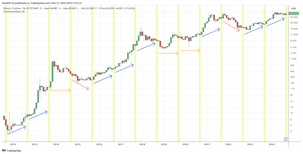 Btc in costante crescita