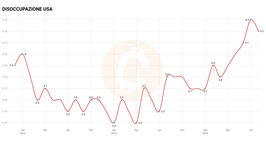 Disoccupazione USA andamento