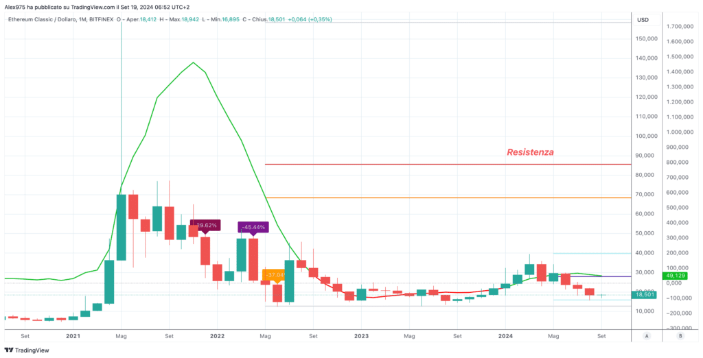 Ethereum Classic (ETC) - Monthly Settembre 2024