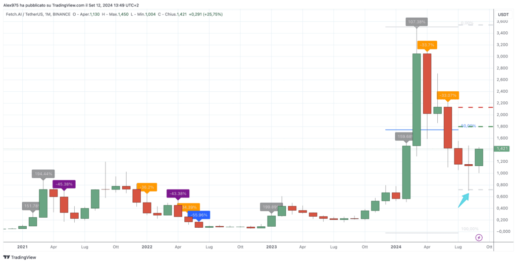 Artificial Superintelligence Alliance - $FET