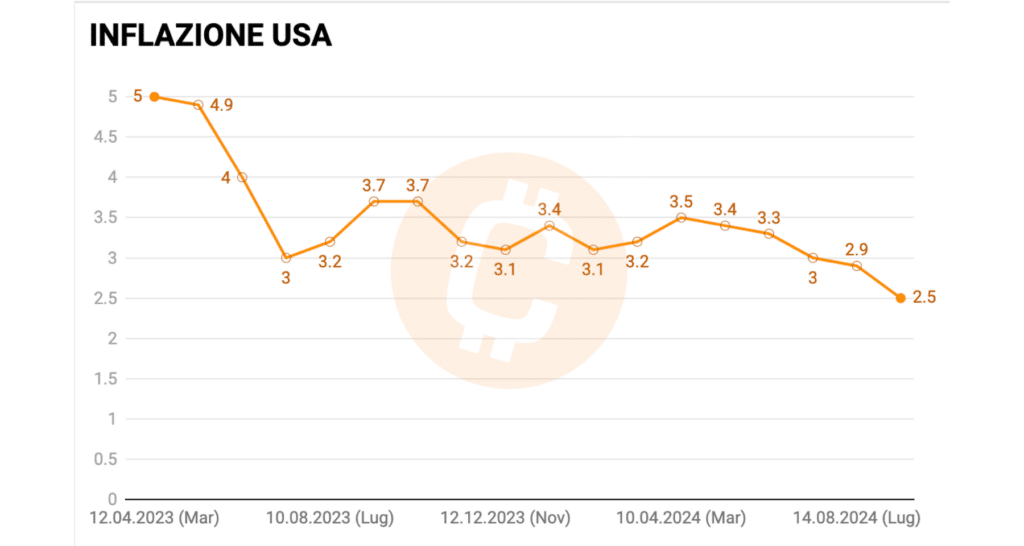 Inflazione USA