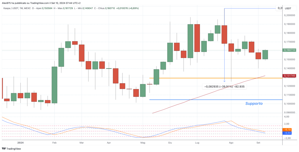 Kaspa (KAS) – Weekly 11 Settembre 2024