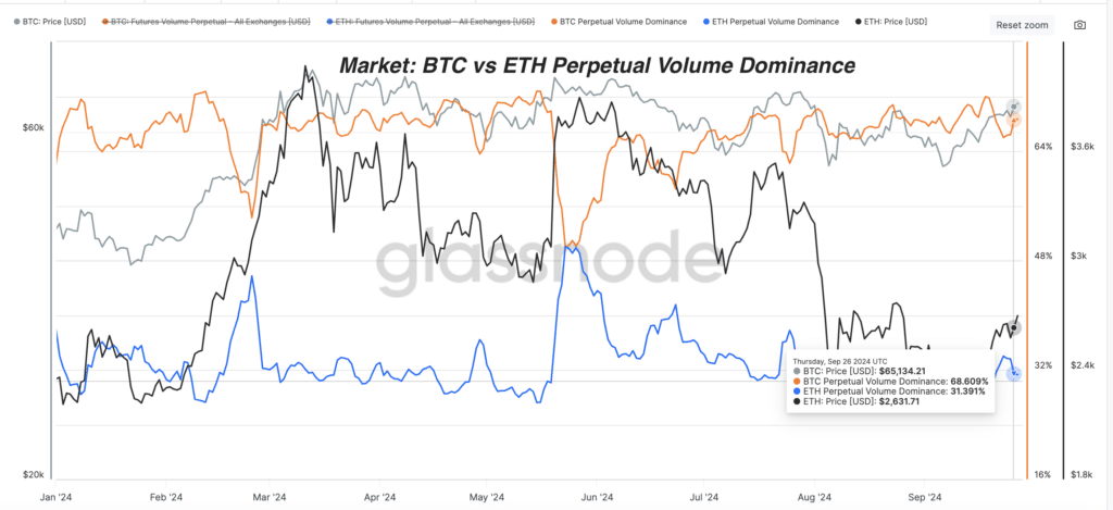 Market: BTC vs ETH Perpetual Volume Dominance