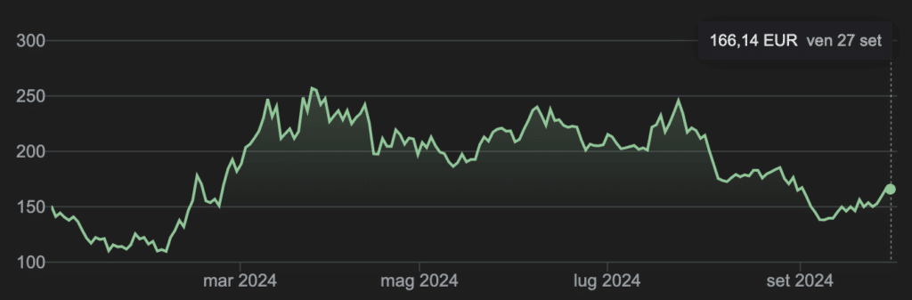 azioni coinbase andamento