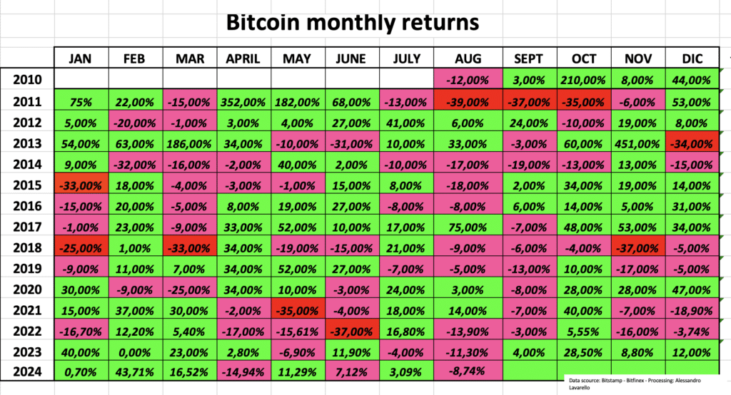 Tabella rendimenti Bitcoin