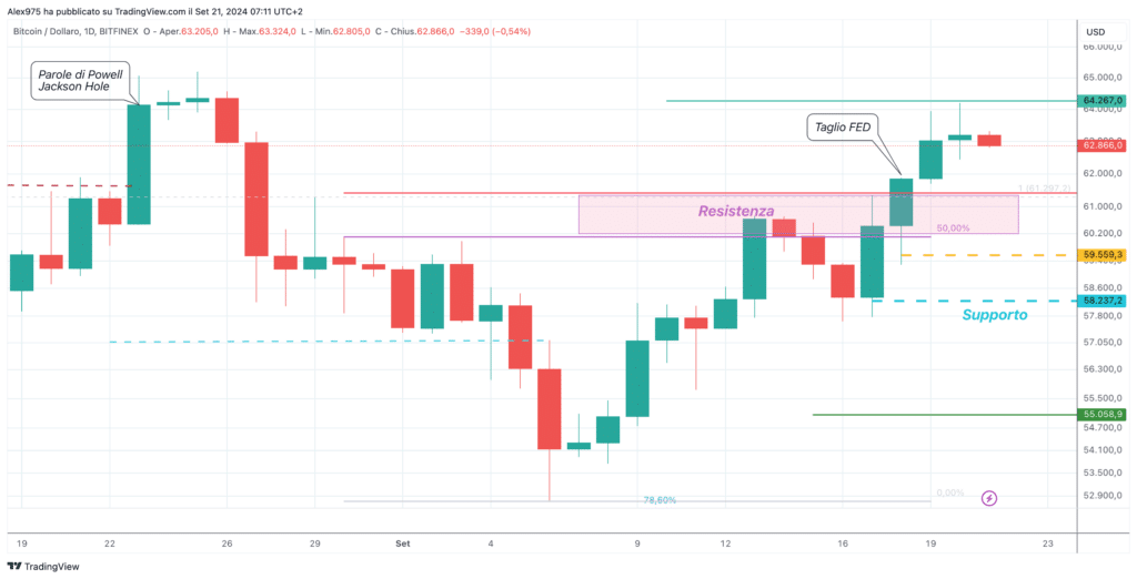 Bitcoin (BTC) - Daily 21 Settembre 2024