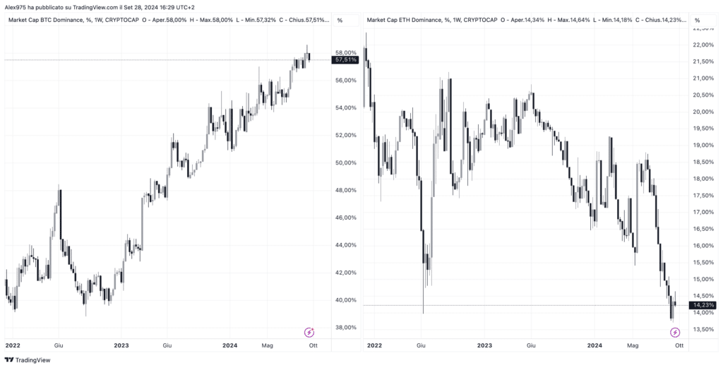 Dominance Ethereum e Bitcoin