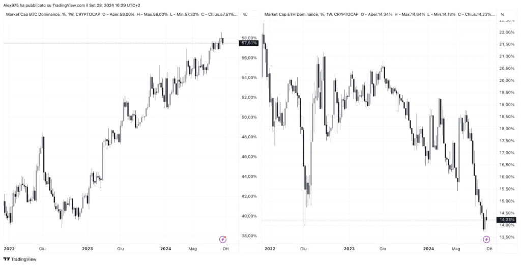 Dominance Ethereum e Bitcoin