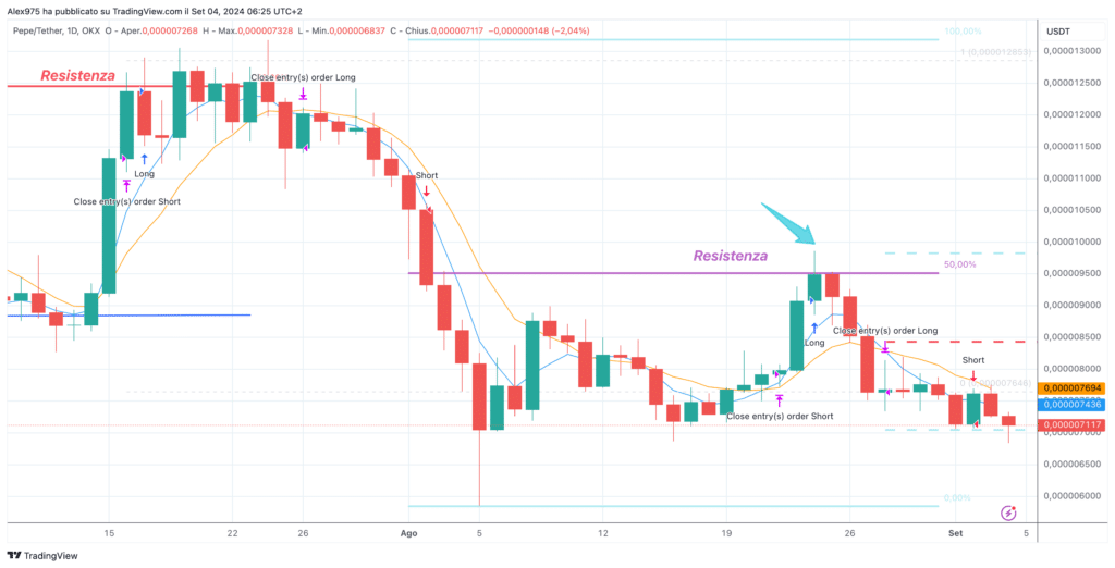 Pepe Coin (PEPE) - Weekly 04 Settembre 2024