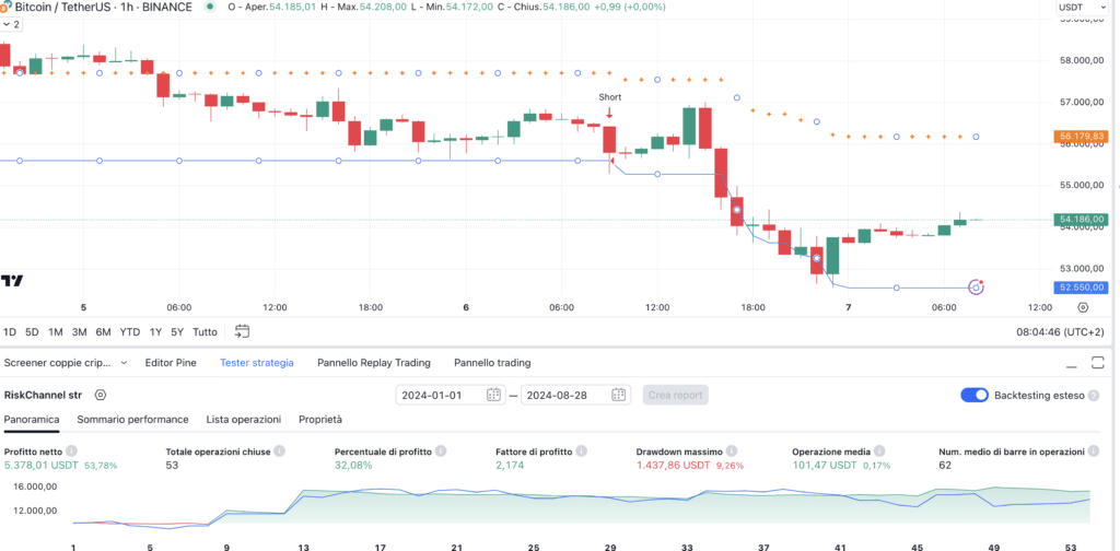 Bitcoin (BTC) 1H – Channel AI Strategy