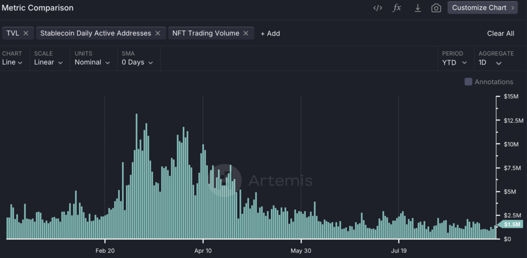 Solana "NFT Trading Volume" - Fonte: Artemis Terminal