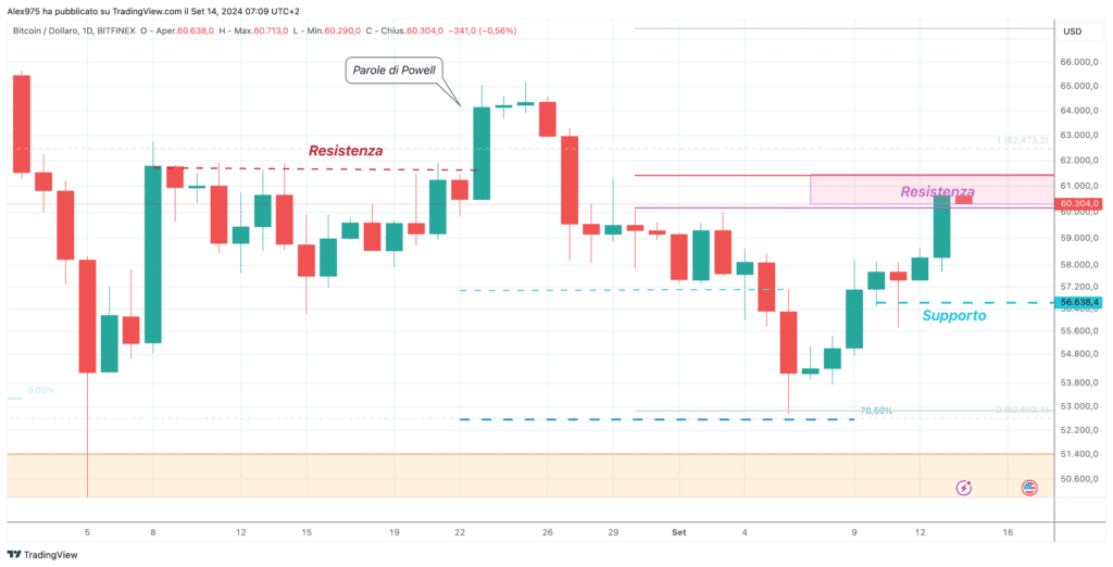Bitcon (BTC) - 14 Daily Settembre 2024
