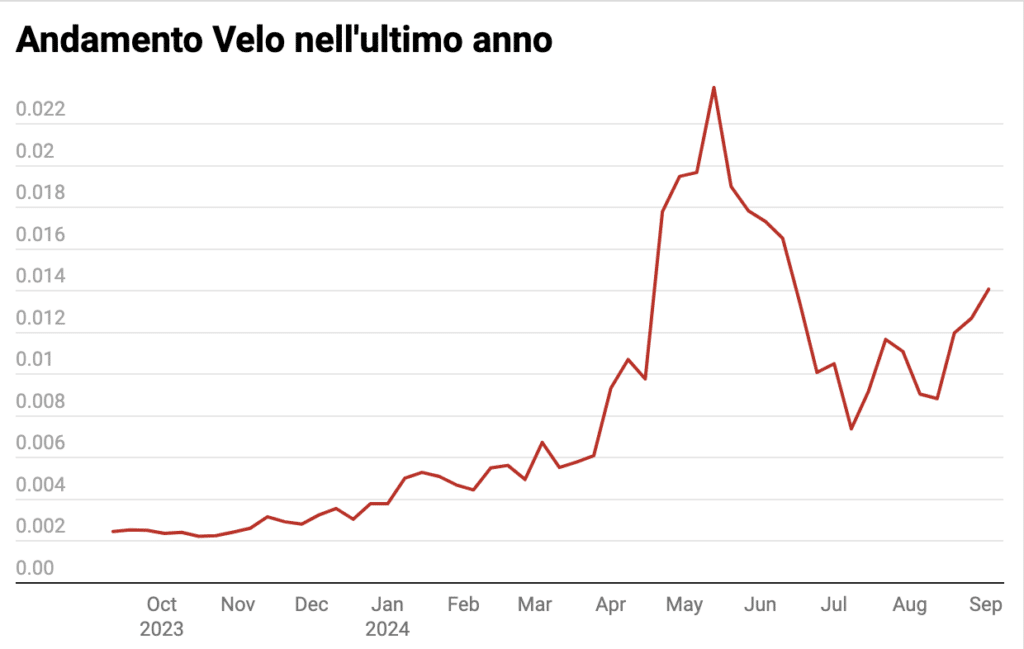 VELO GRAFICO