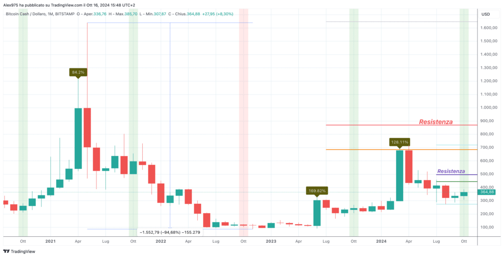 Bitcoin Cash (BCH) - Weekly 17 ottobre 2024