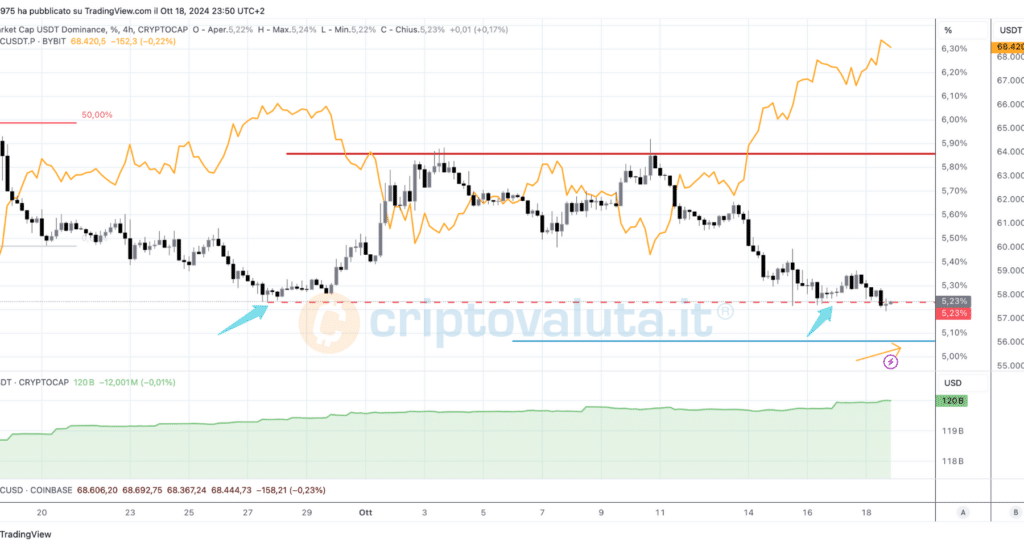 Bitcoin e Tether dominance