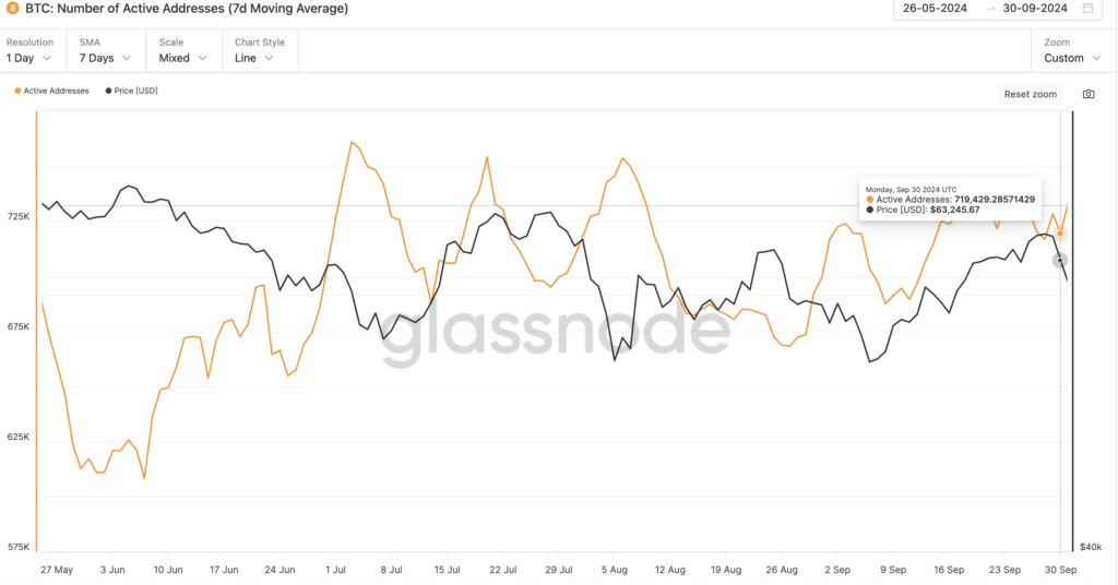 BTC: Number of Active Addresses