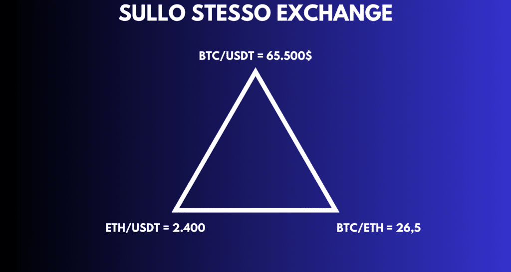 Sullo stesso exchange arbitraggio