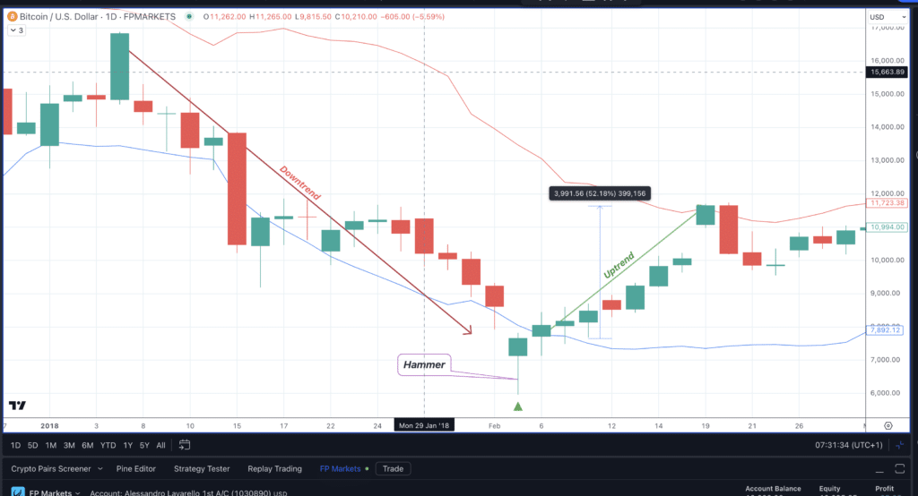 BTCUSD - Grafico 1H di FP Markets - Candela Hammer