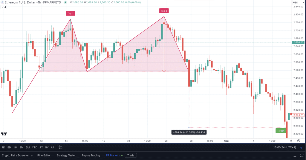 Ethereum (ETHUSD) - Grafico 4H di FP Markets - Doppio Massimo