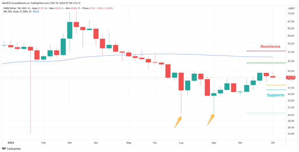 OKB - Weekly 10 Ottobre 2024