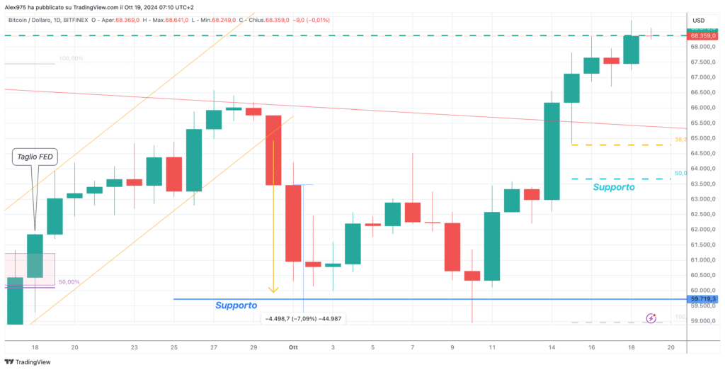 Bitcoin (BTC) -Daily 19 Ottobre 2024
