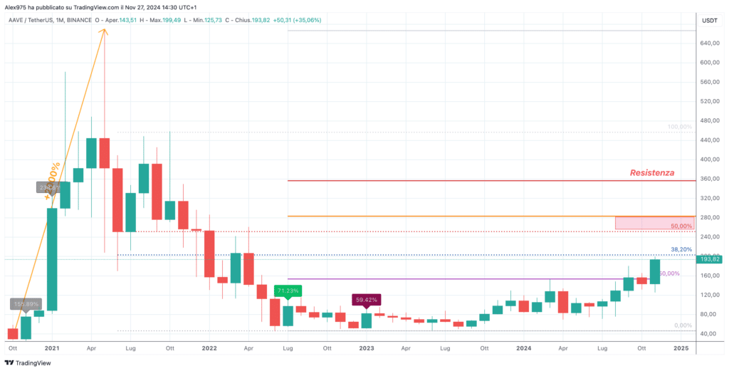 AAVE (AAVE) - MONTHLY NOVEMBRE 2024