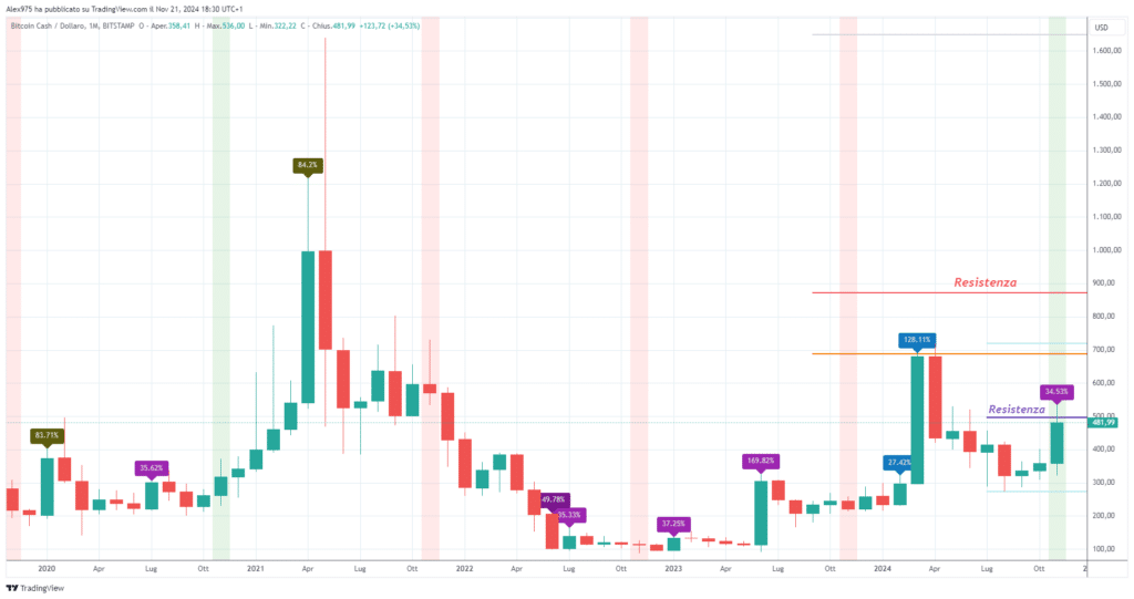 Bitcoin Cash (BCH) - Monthly Novembre 2024