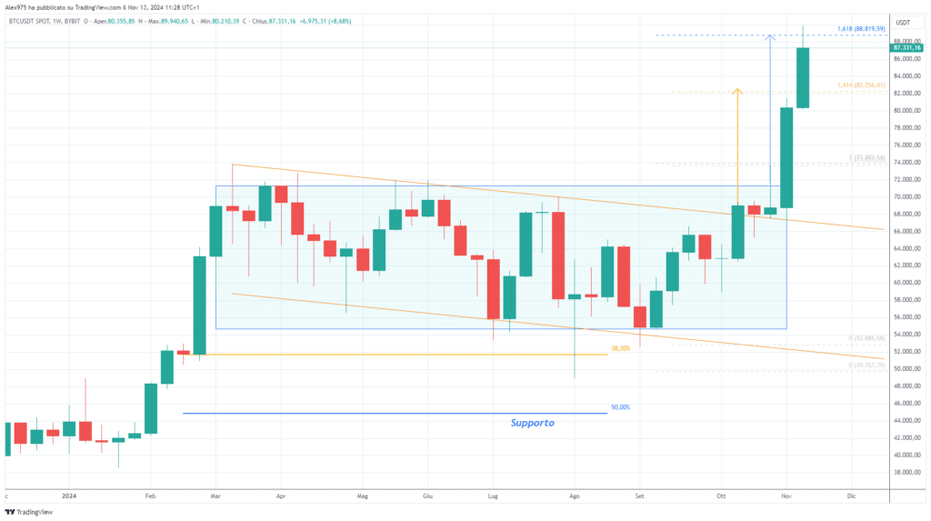Bitcoin (BTC) - Weekly 13 Novembre 2024