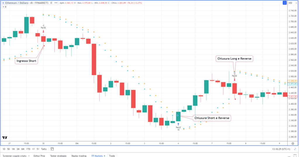 Ethereum Grafico 4H di FP Markets