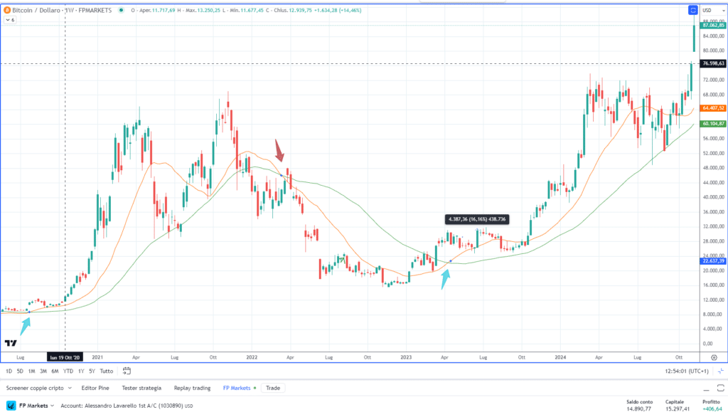 Moving Average Crossover