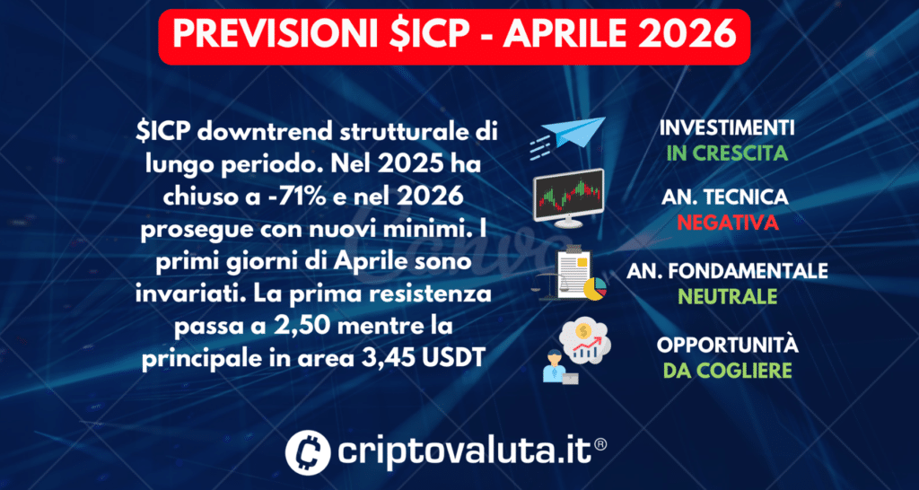 PREVISIONI SINTESI INTERNET COMPUTER 2026