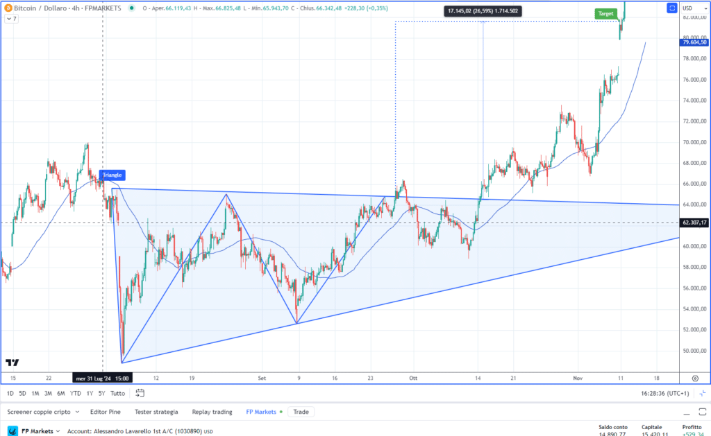 BTCUSD - Triangolo simmetrico su Grafico 4H