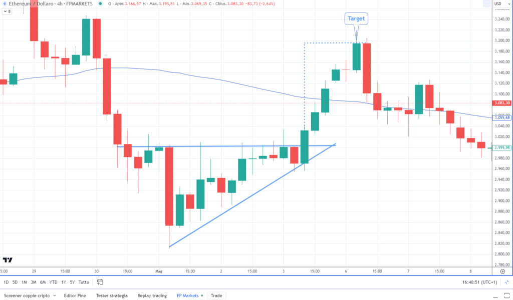 ETHUSD su Grafico 1H di FP Markets