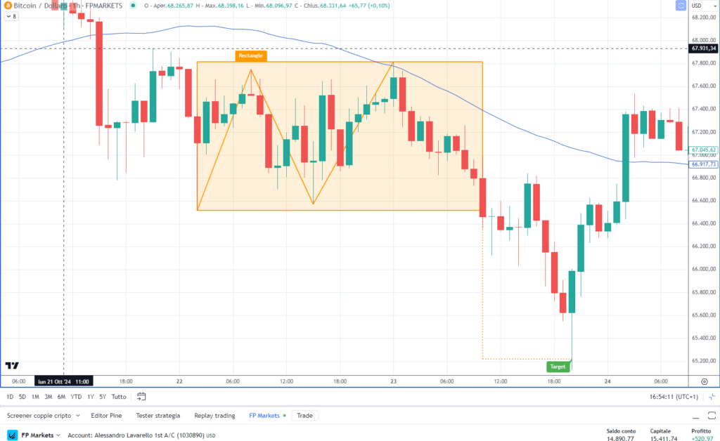BTCUSD - Rettangolo su Grafico 1H di FP Markets