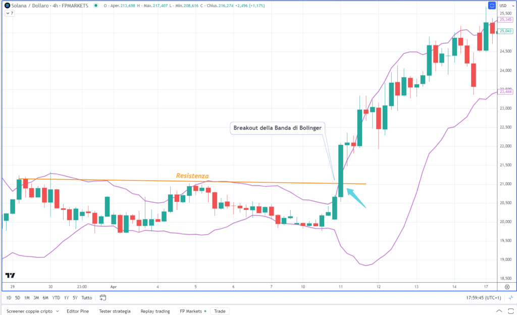 Solana (SOLUSD) - Breakout Bande di Bollinger Grafico 4H FP Markets