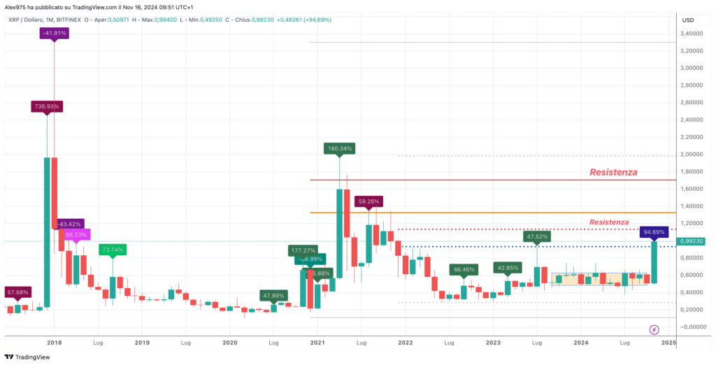 Ripple (XRP) - Monthly Novembre 2024