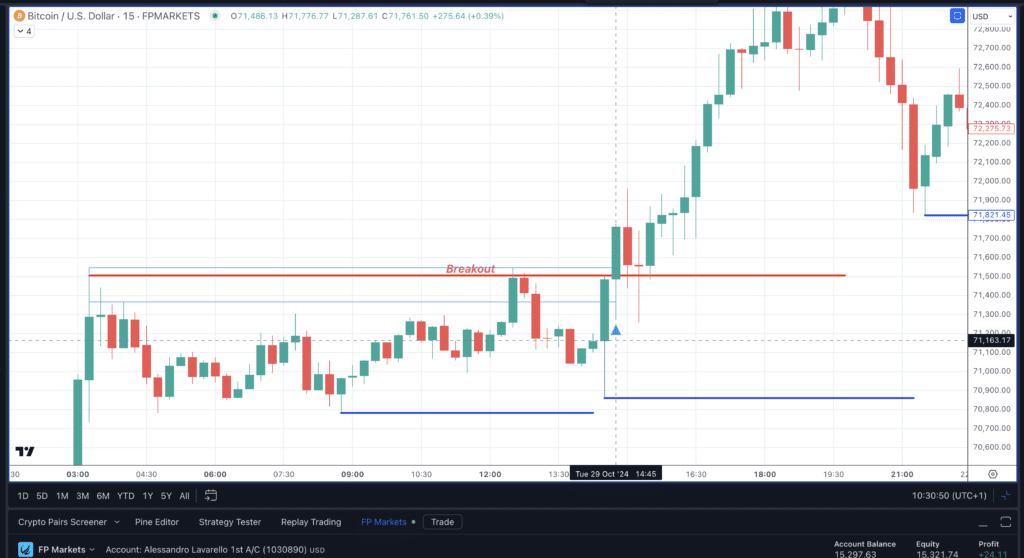 Bitcoin (BTCUSD) - Breakout su Grafico a 5 Min di FP Markets