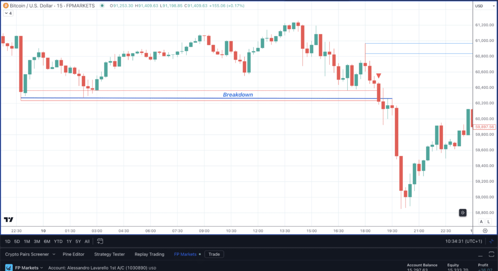 Bitcoin (BTCUSD) - Breakdown supporto su Grafico a 15 Min su dati di FP Markets