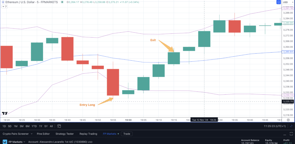 Ethereum (ETHUSD) - Bollinger Band Entry Long - Grafico a 5 Min di FP Markets