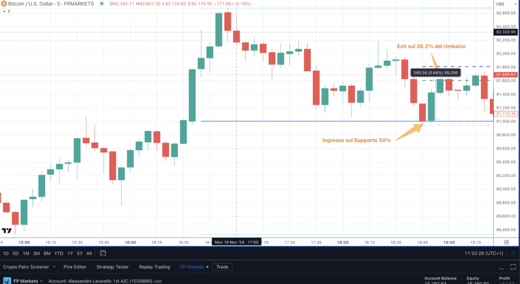 Bitcoin (BTCUSD) - Rimbalzo su Ritracciamenti Fibonacci su Grafico a 5 Min su dati di FP Markets