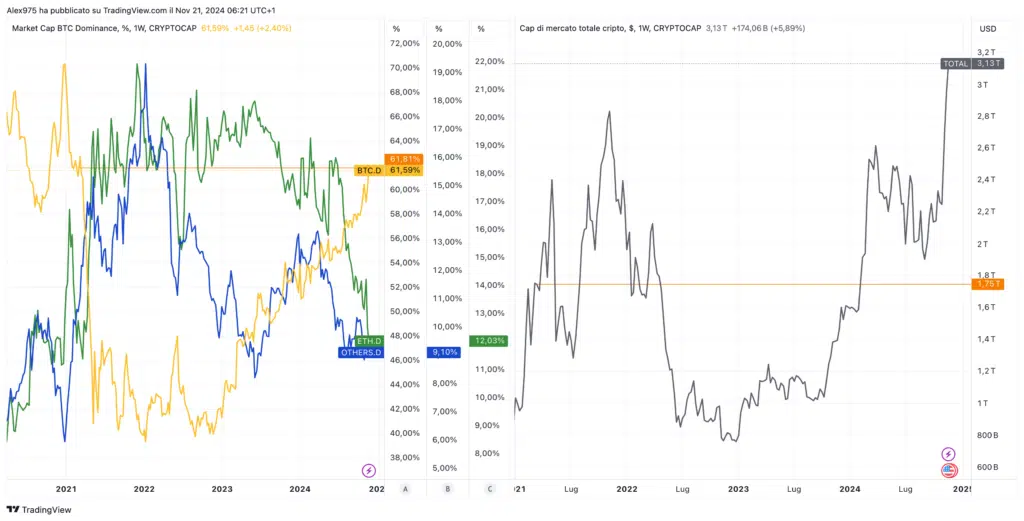 Dominance Bitcoin e Total market cap