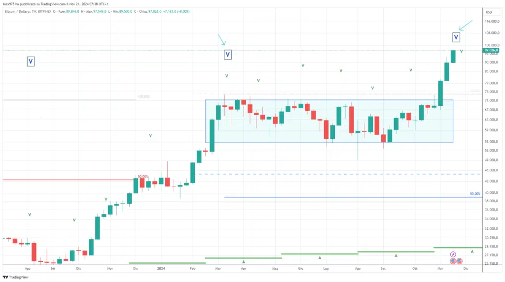 Bitcoin e cicli