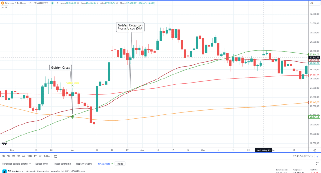Bitcoin (BTCUSD) - Golden Cross con EMA - Grafico Daily di FP Markets