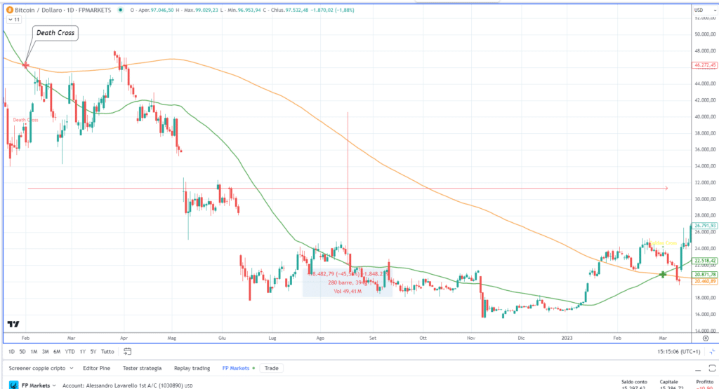 Bitcoin Death Cross - Grafico daily su dati di FP Markets