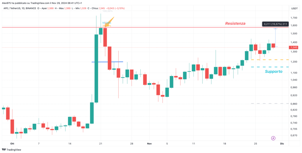 Apecoin (APE) Daily 29 Novembre 2024