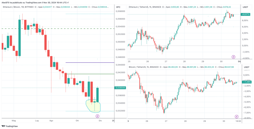 ETHBTC weekly 01 Dicembre 2024