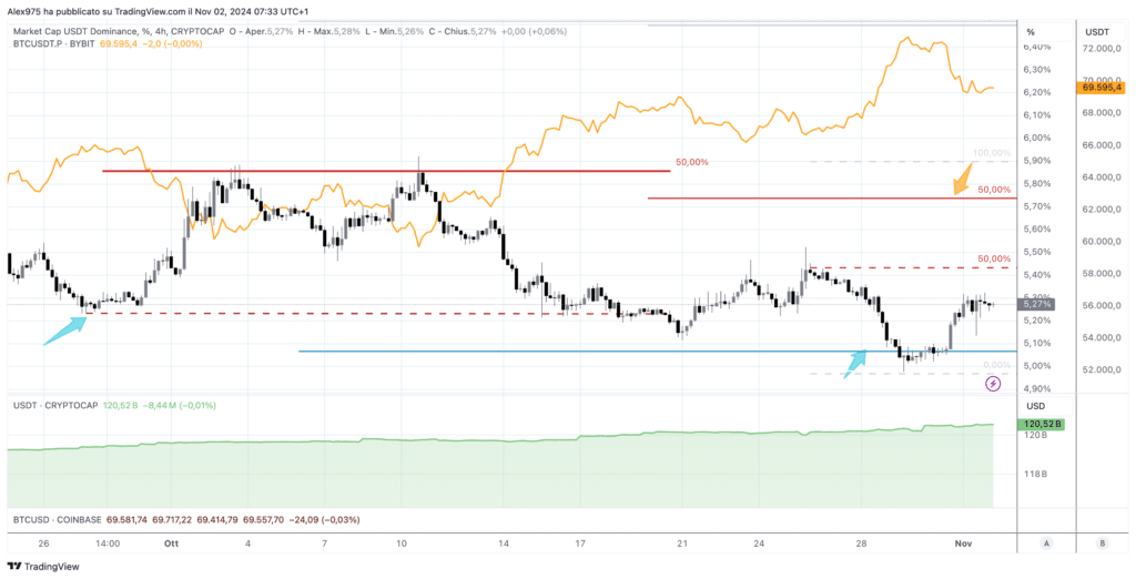 Bitcoin e correlazione Dominance Tether (USDT)