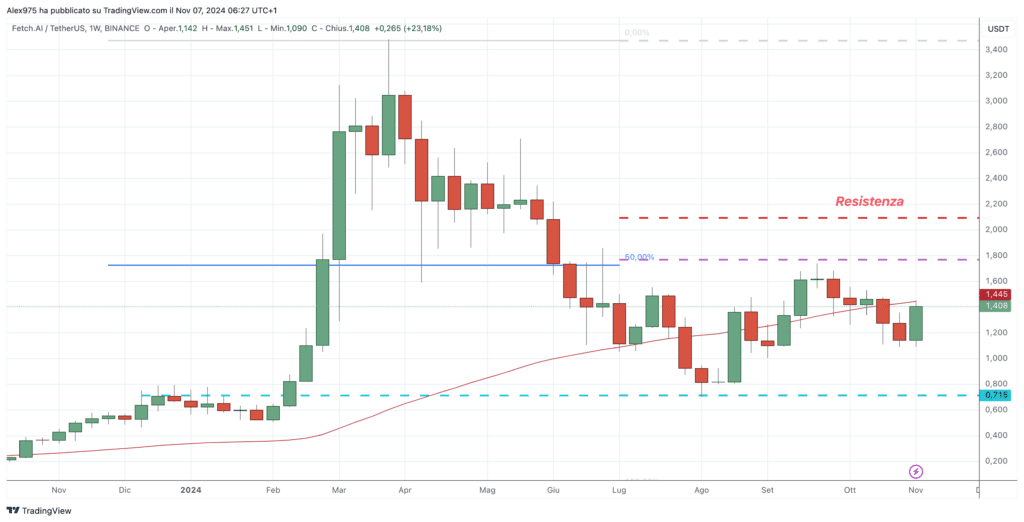 $FET - 07 Novembre 2024