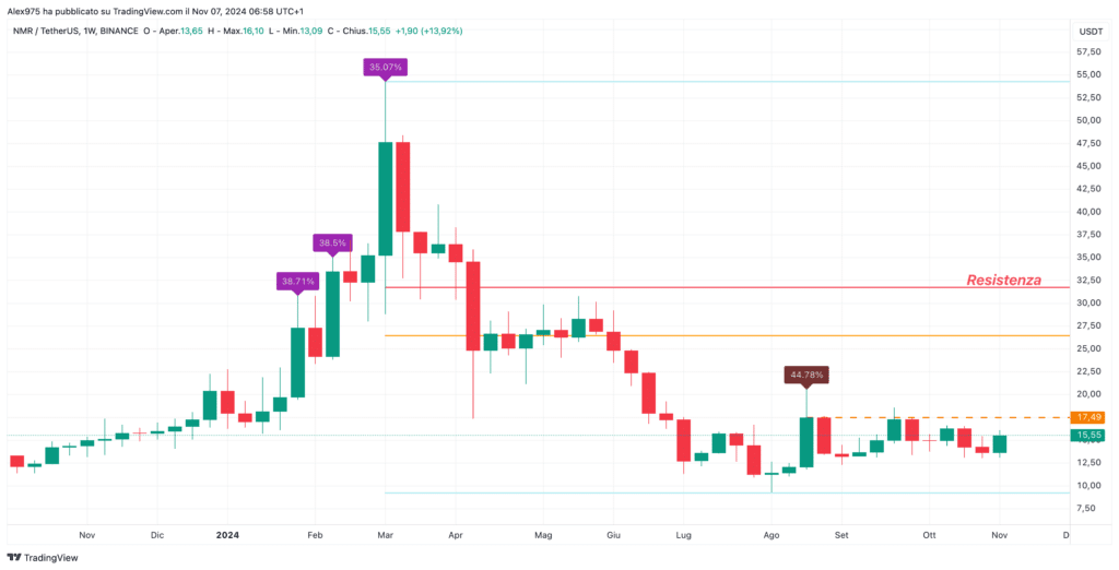 Numeraire (NMR) - weekly 07 Novembre 2024